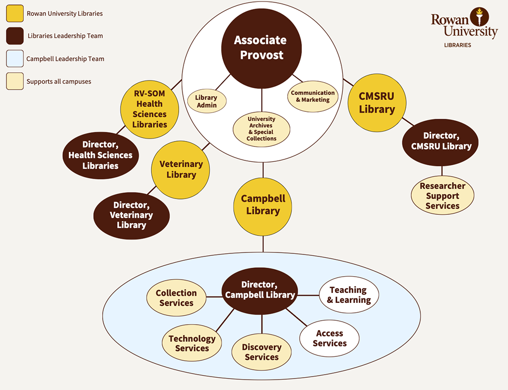 Rowan University Libraries Organization Chart, click for full sized PDF in new tab/window